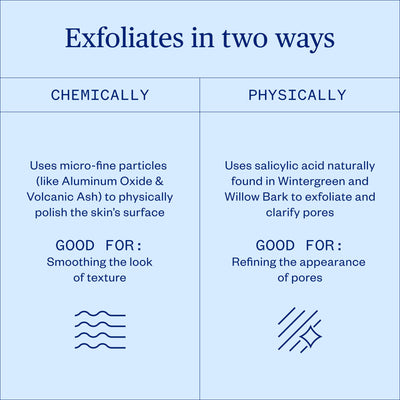 Chart explaining chemical and physical exfoliation with icons and text on a blue background